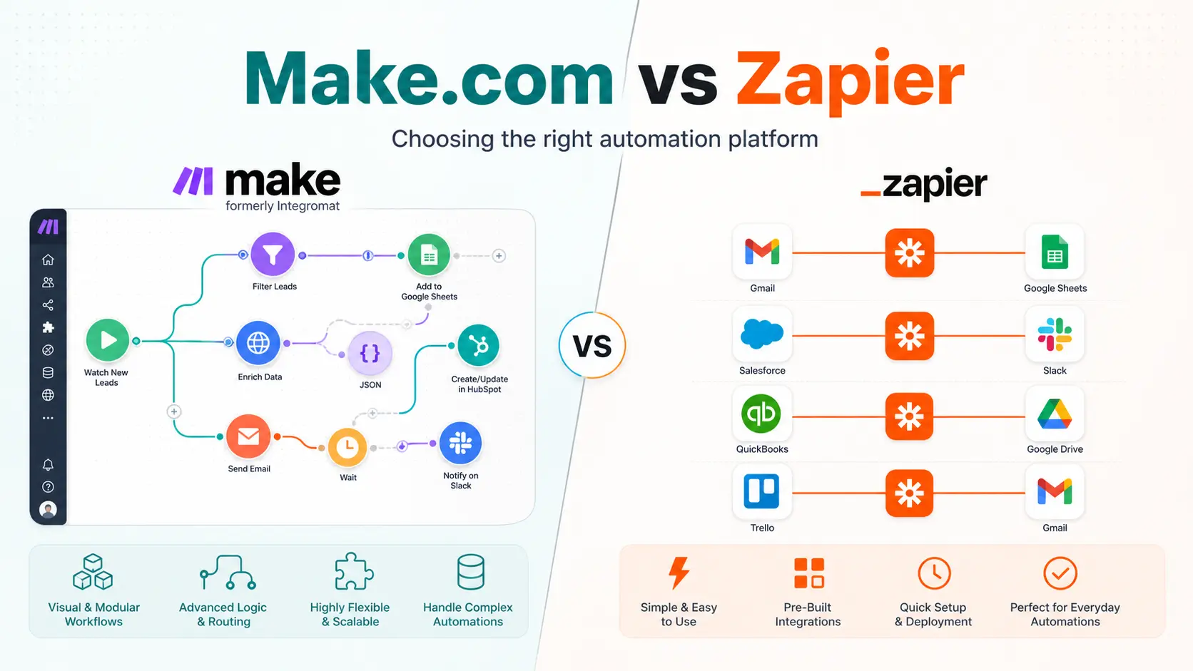 Make.com vs Zapier visual automation canvas